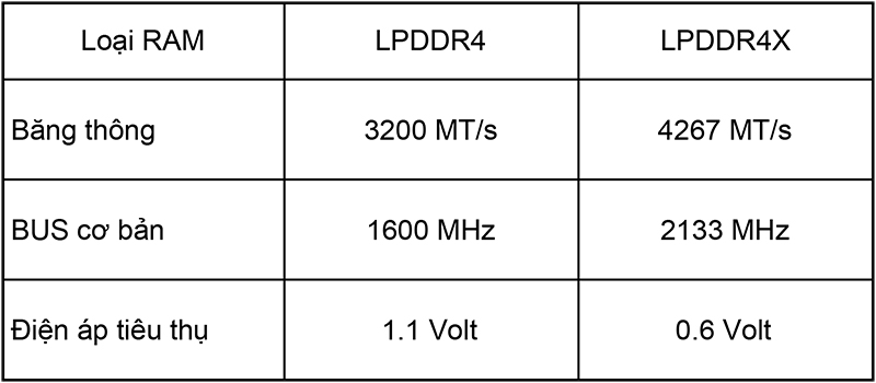 RAM LPDDR4X trên laptop là gì?